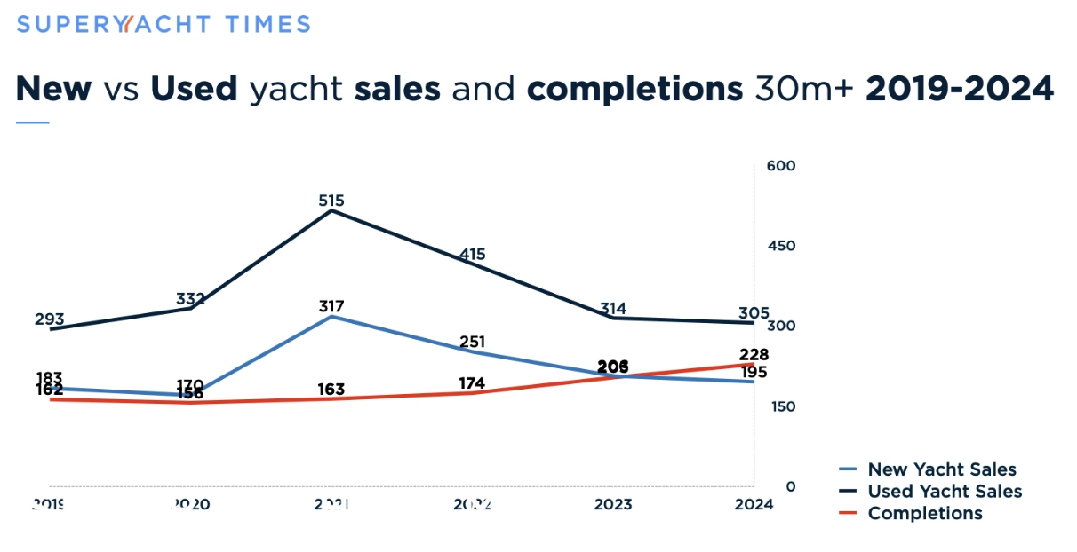 new vs used yacht sales and completion 30m+ 2019-2024